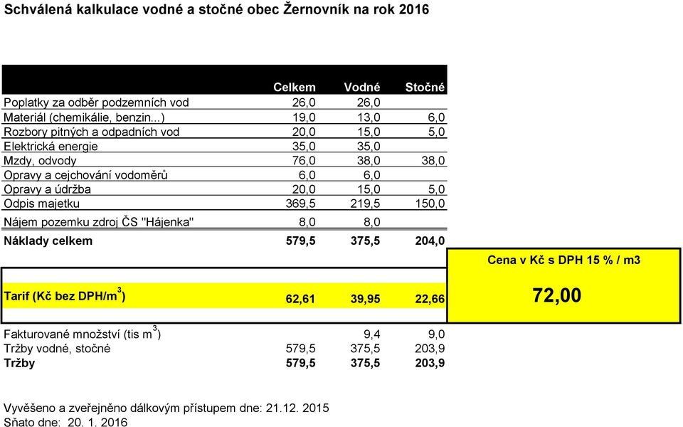 20,0 15,0 5,0 Odpis majetku 369,5 219,5 150,0 Nájem pozemku zdroj ČS "Hájenka" 8,0 8,0 Náklady celkem 579,5 375,5 204,0 Tarif (Kč bez DPH/m 3 ) 62,61 39,95 22,66 Cena v Kč s