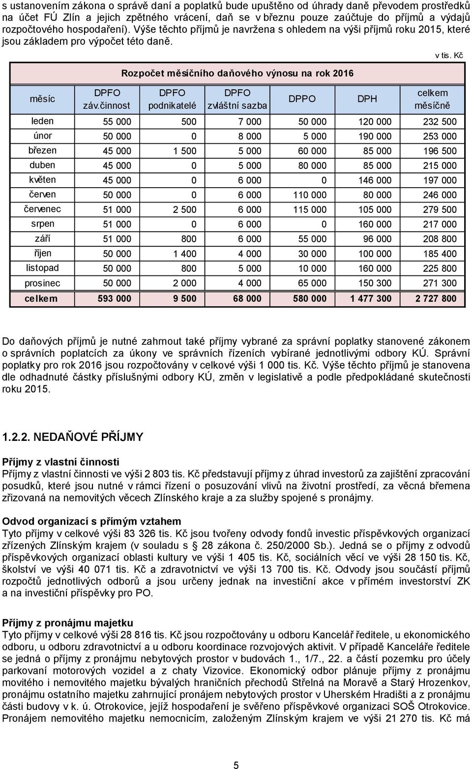 činnost Rozpočet měsíčního daňového výnosu na rok 2016 DPFO podnikatelé DPFO zvláštní sazba DPPO DPH v tis.