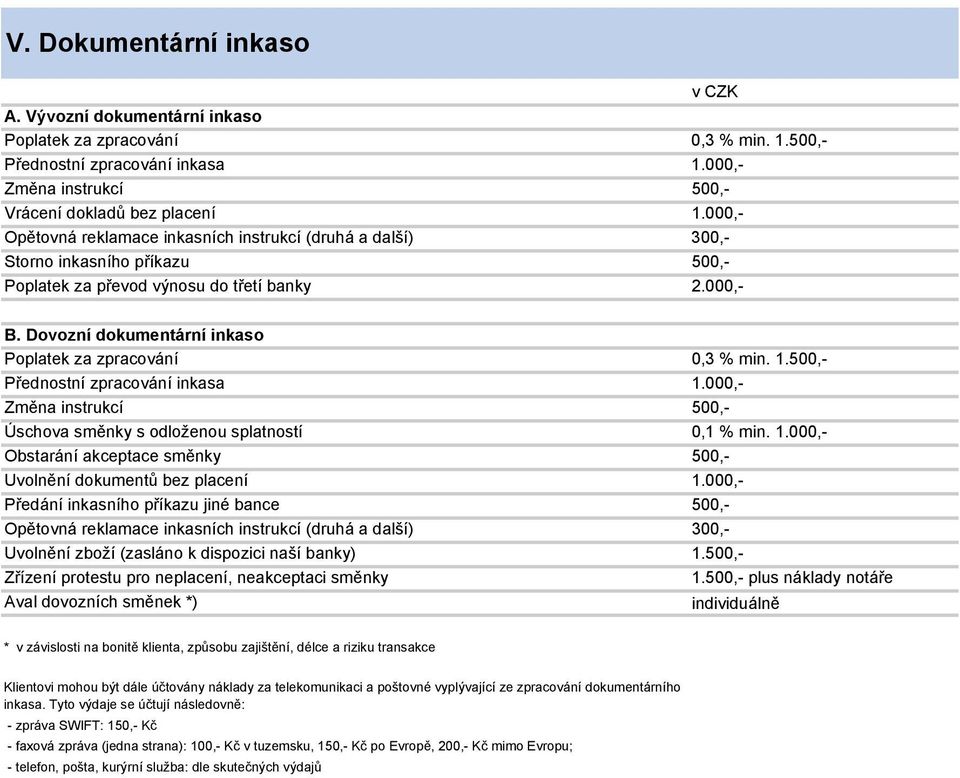 Dovozní dokumentární inkaso Poplatek za zpracování 0,3 % min. 1.500,- Přednostní zpracování inkasa 1.000,- Změna instrukcí 500,- Úschova směnky s odloženou splatností 0,1 % min. 1.000,- Obstarání akceptace směnky 500,- Uvolnění dokumentů bez placení 1.