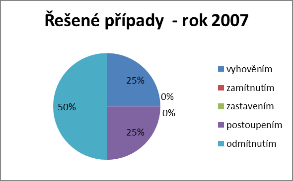 V roce 2006 řešil Okresní soud Prachatice celkem 14 případů týkající se ustanovení 91, 92, 95 ZOR, kdy v 8 případech (tj. 56%) rozhodl vyhověním, v 1 případě (tj. 8%) zamítnutím, ve 4 případech (tj.