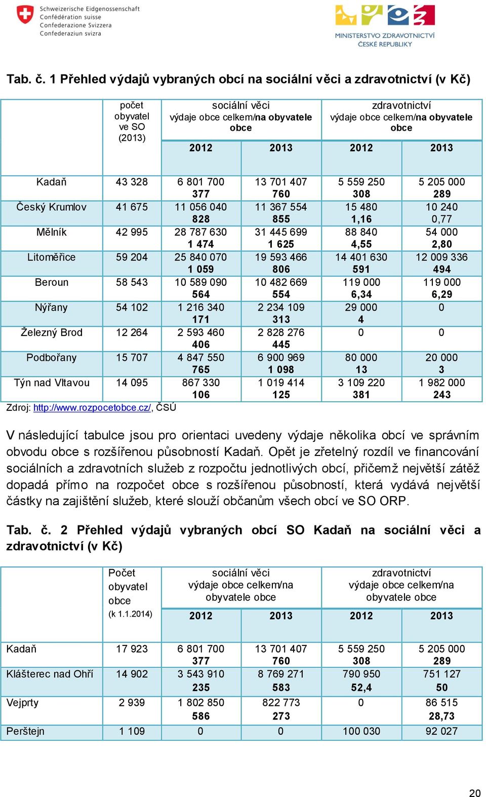 obce 2012 2013 2012 2013 Kadaň 43 328 6 801 700 377 Český Krumlov 41 675 11 056 040 828 Mělník 42 995 28 787 630 1 474 Litoměřice 59 204 25 840 070 1 059 Beroun 58 543 10 589 090 564 Nýřany 54 102 1