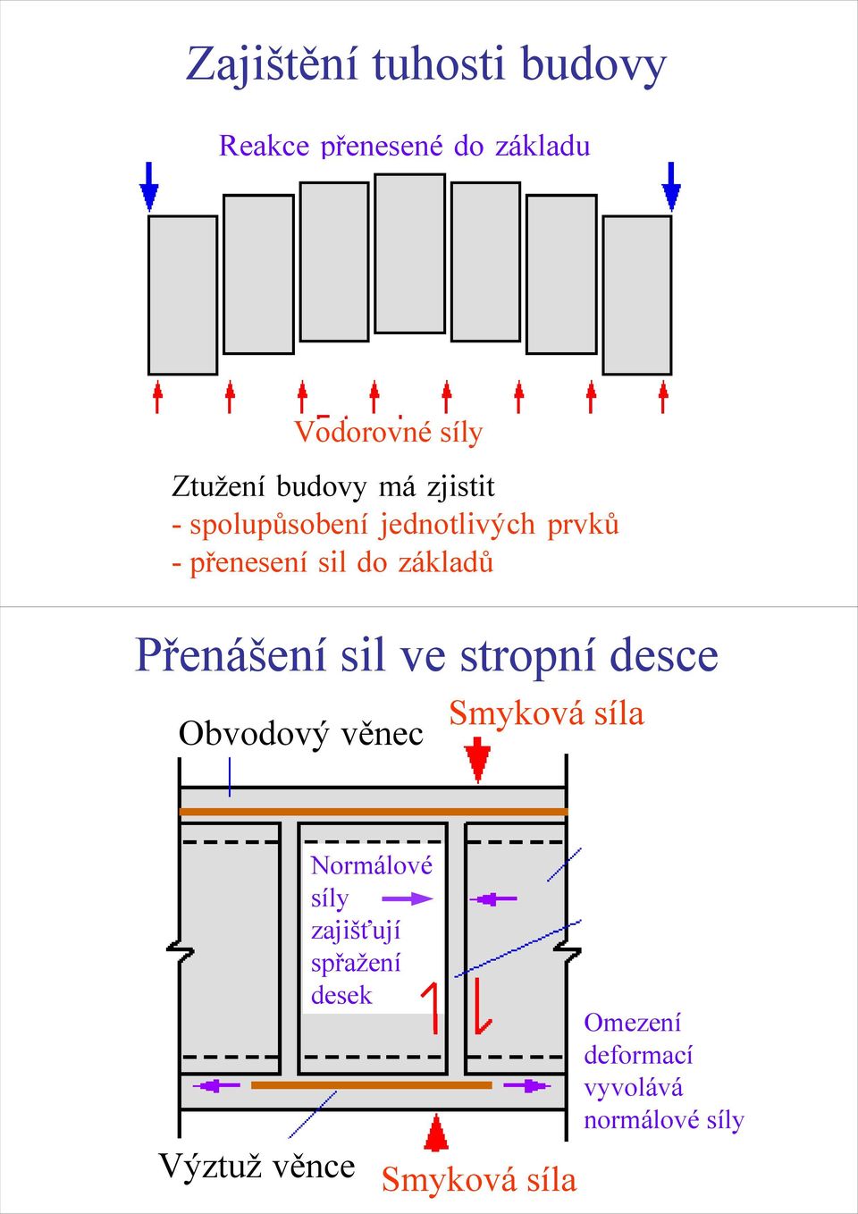 Přenášení sil ve stropní desce Obvodový věnec Smyková síla Výztuž věnce