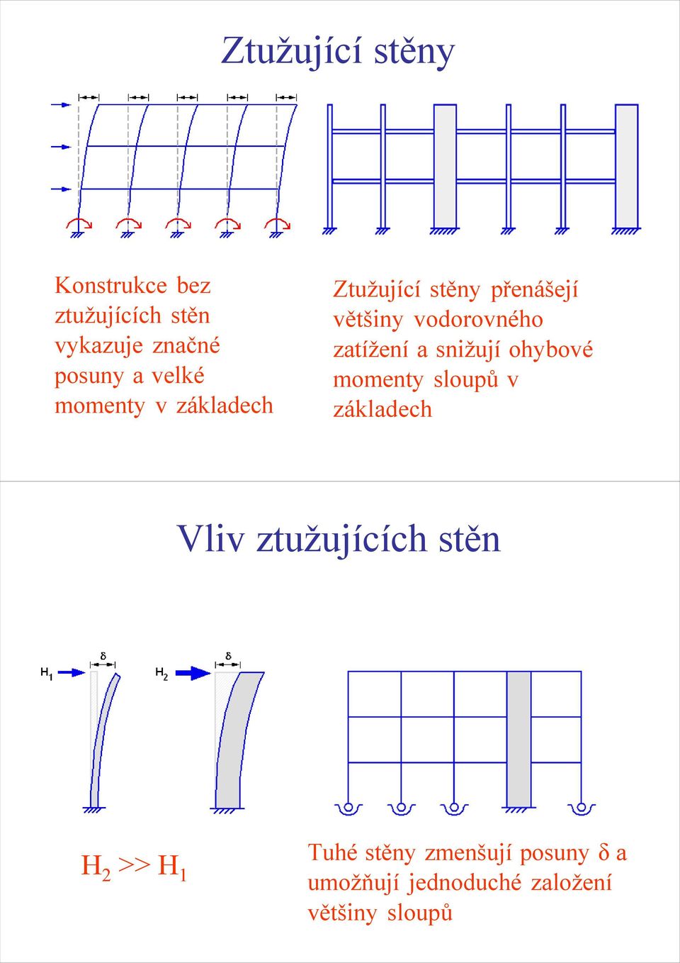 zatížení a snižují ohybové momenty sloupů v základech Vliv ztužujících stěn