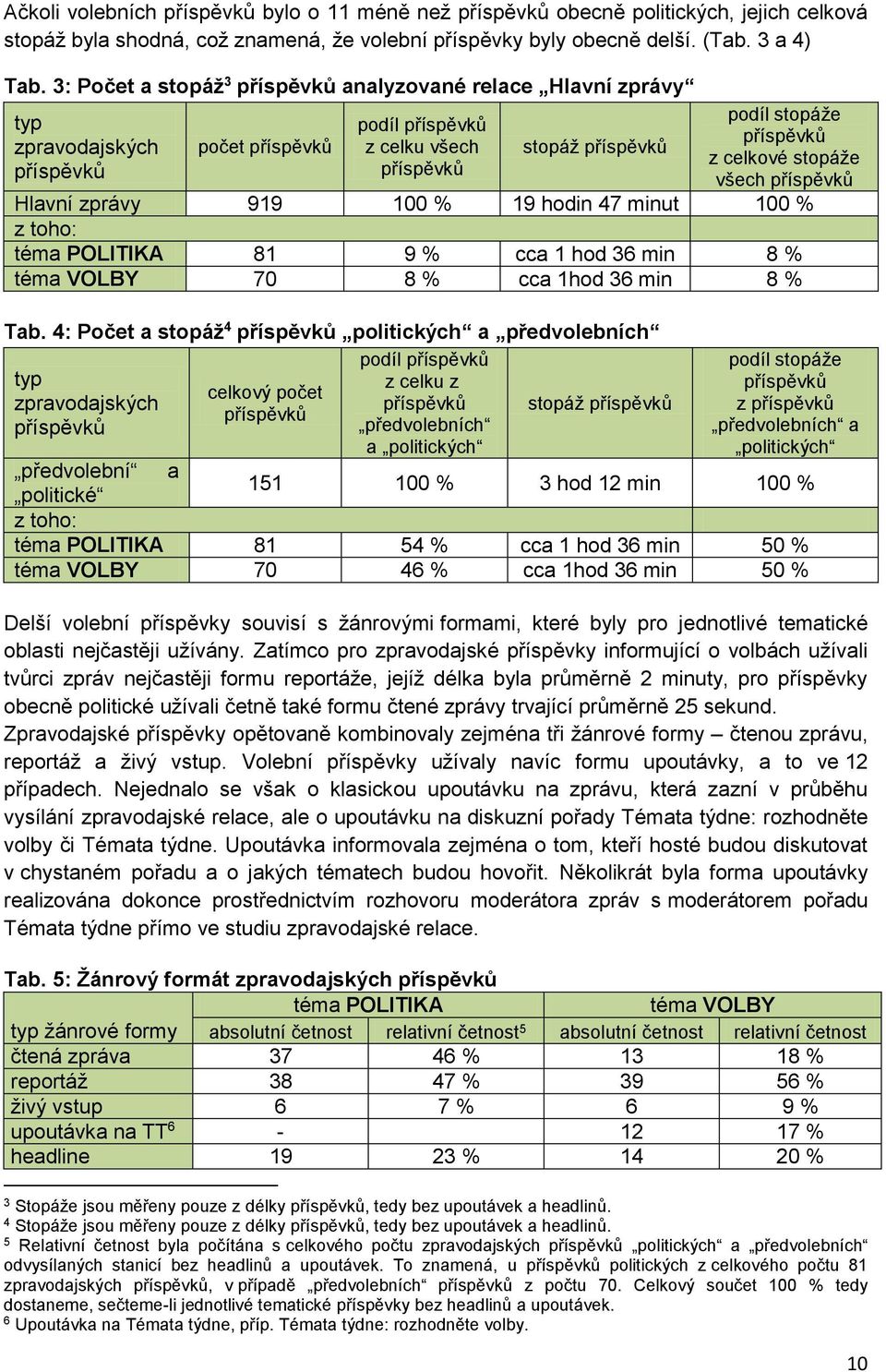 stopáže všech příspěvků Hlavní zprávy 919 100 % 19 hodin 47 minut 100 % z toho: téma POLITIKA 81 9 % cca 1 hod 36 min 8 % téma VOLBY 70 8 % cca 1hod 36 min 8 % Tab.