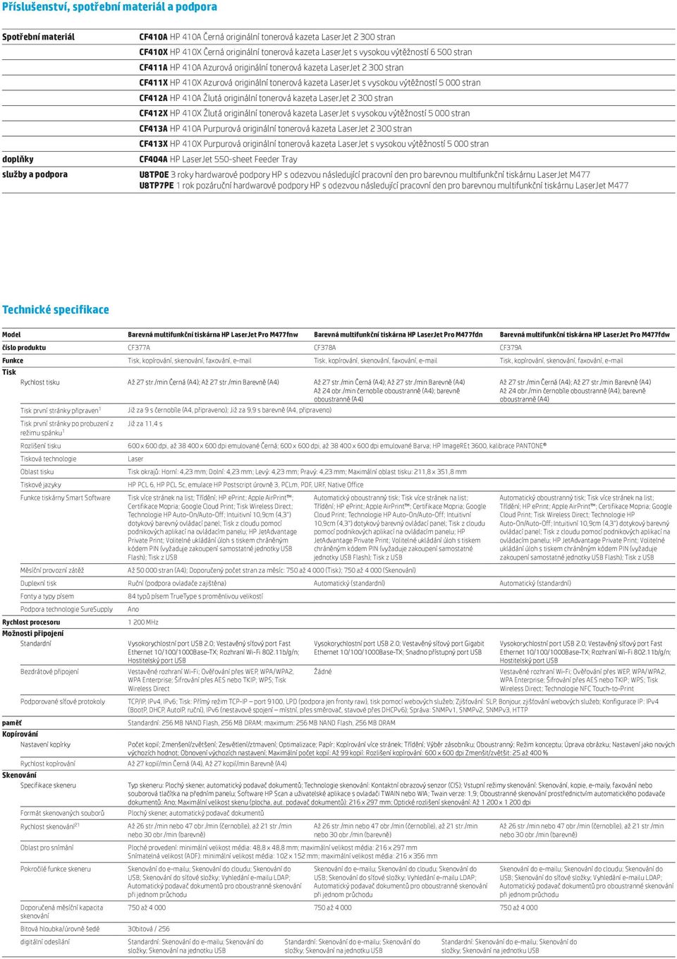 5 000 stran CF412A HP 410A Žlutá originální tonerová kazeta LaserJet 2 300 stran CF412X HP 410X Žlutá originální tonerová kazeta LaserJet s vysokou výtěžností 5 000 stran CF413A HP 410A Purpurová