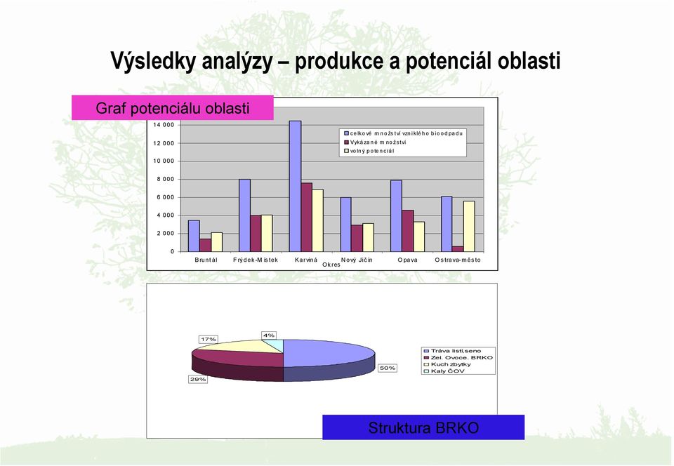 6 000 4 000 2 000 0 Bruntál Frýdek-M ístek Karviná Nový Jič ín O pa va O s tra va- m