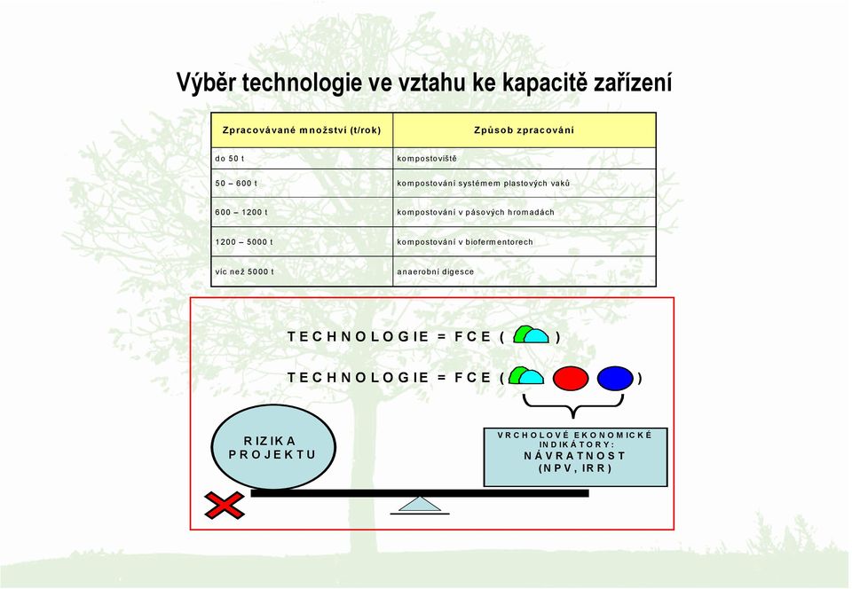 1200 5000 t kompostování v biofermentorech víc než 5000 t anaerobní digesce T E C H N O L O G IE = F C E (