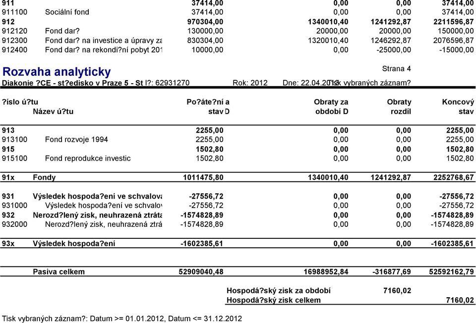 ní pobyt 2012 10000,00 0,00-25000,00-15000,00 Strana 4 913 2255,00 0,00 0,00 2255,00 913100 Fond rozvoje 1994 2255,00 0,00 0,00 2255,00 915 1502,80 0,00 0,00 1502,80 915100 Fond reprodukce investic