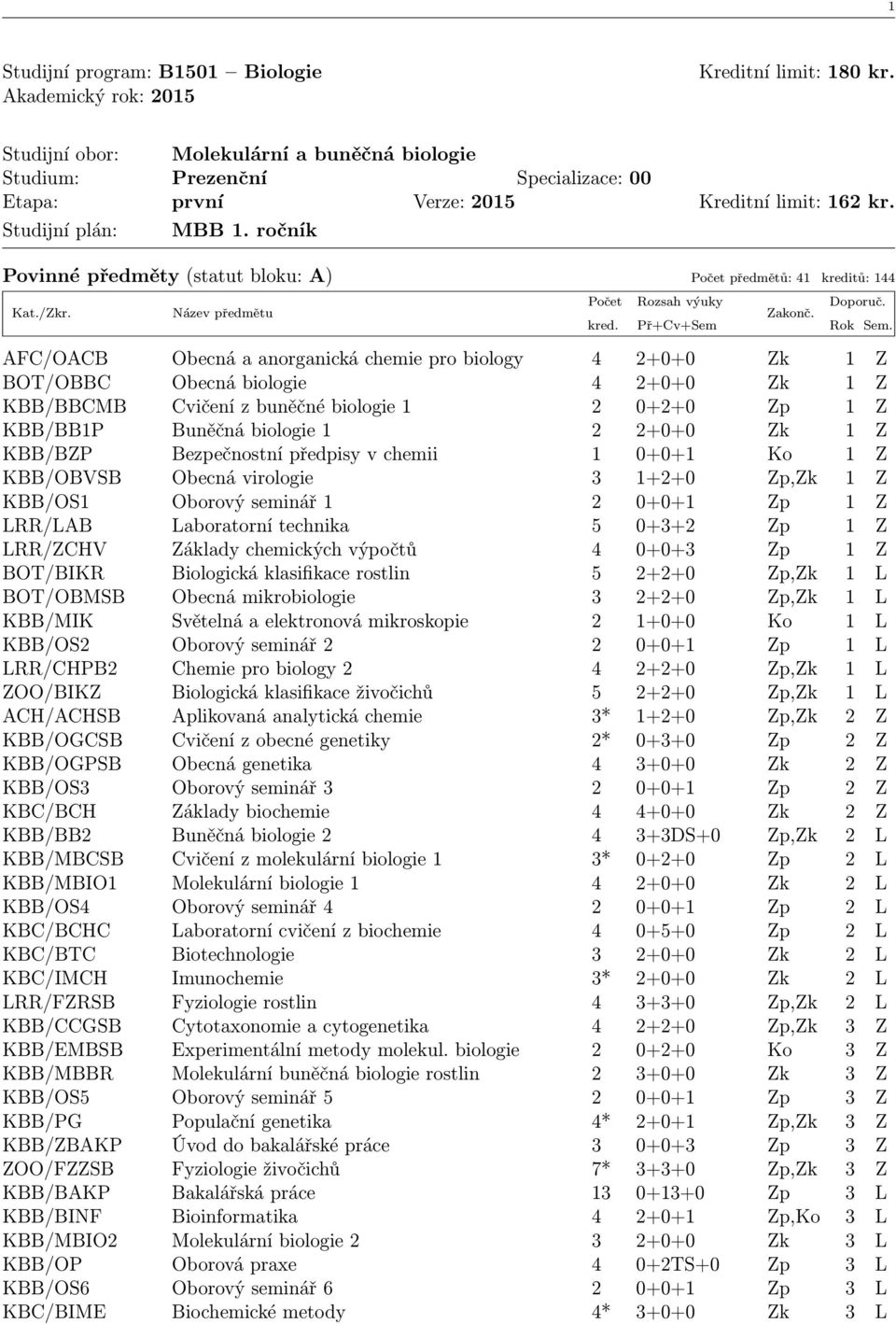 ročník Povinné předměty (statut bloku: A) Počet předmětů: 41 kreditů: 144 AFC/OACB Obecná a anorganická chemie pro biology 4 2+0+0 Zk 1 Z BOT/OBBC Obecná biologie 4 2+0+0 Zk 1 Z KBB/BBCMB Cvičení z