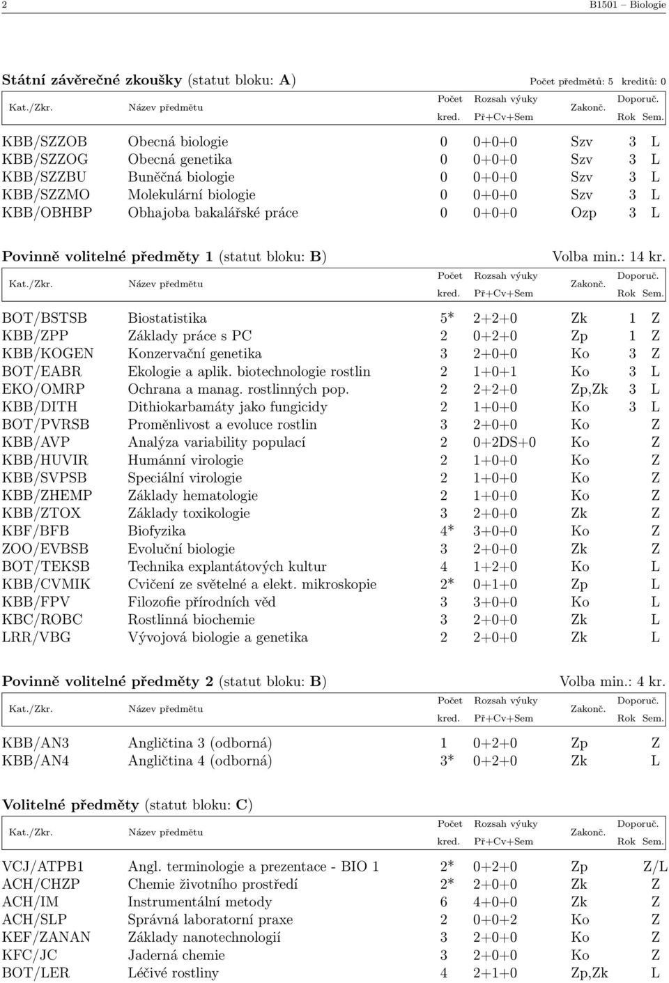 BOT/BSTSB Biostatistika 5* 2+2+0 Zk 1 Z KBB/ZPP Základy práce s PC 2 0+2+0 Zp 1 Z KBB/KOGEN Konzervační genetika 3 2+0+0 Ko 3 Z BOT/EABR Ekologie a aplik.