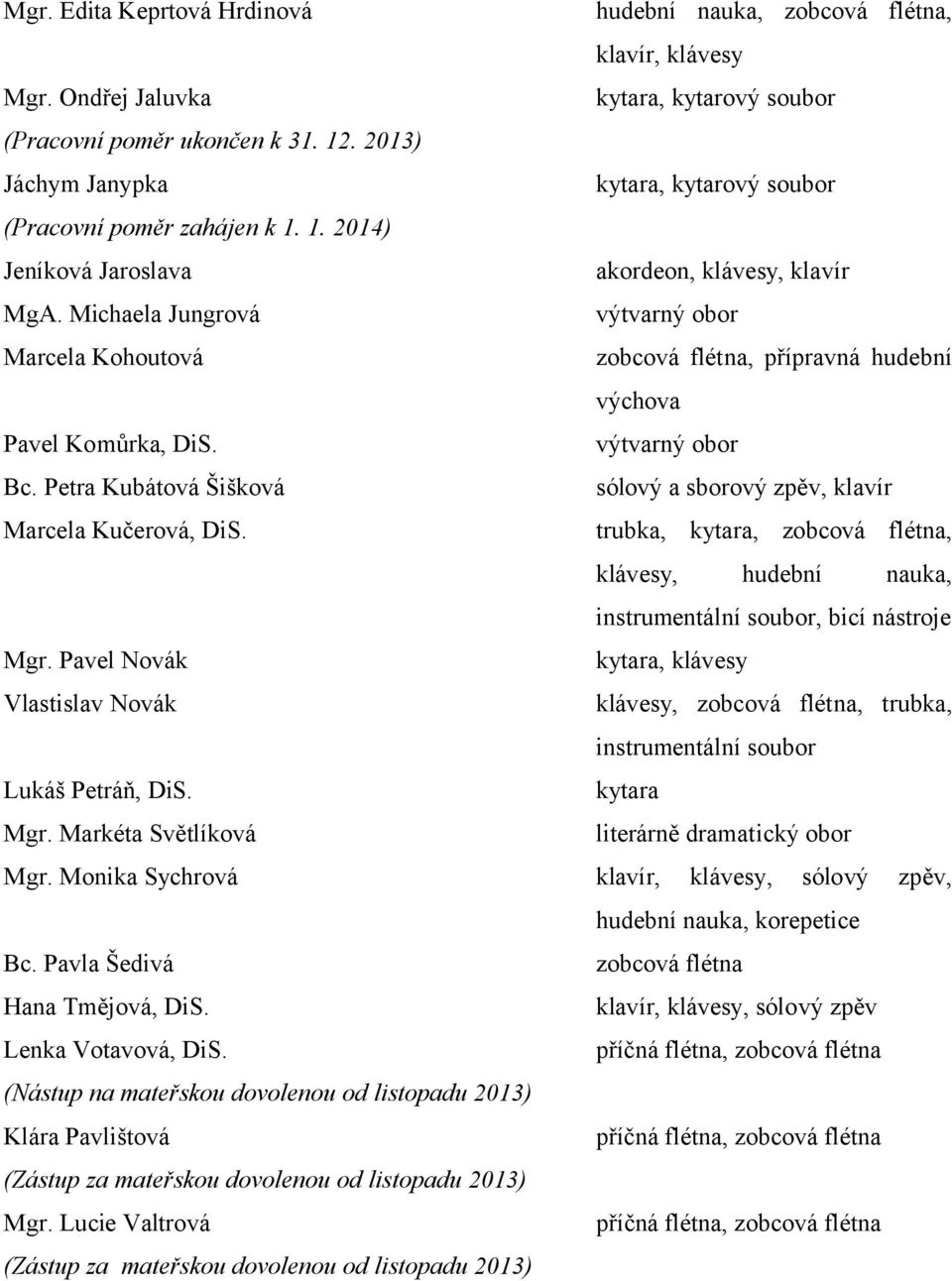 Michaela Jungrová výtvarný obor Marcela Kohoutová zobcová flétna, přípravná hudební výchova Pavel Komůrka, DiS. výtvarný obor Bc.