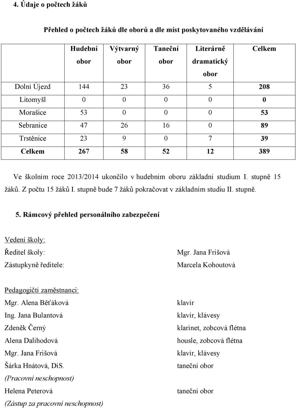 Z počtu 15 žáků I. stupně bude 7 žáků pokračovat v základním studiu II. stupně. 5. Rámcový přehled personálního zabezpečení Vedení školy: Ředitel školy: Zástupkyně ředitele: Mgr.