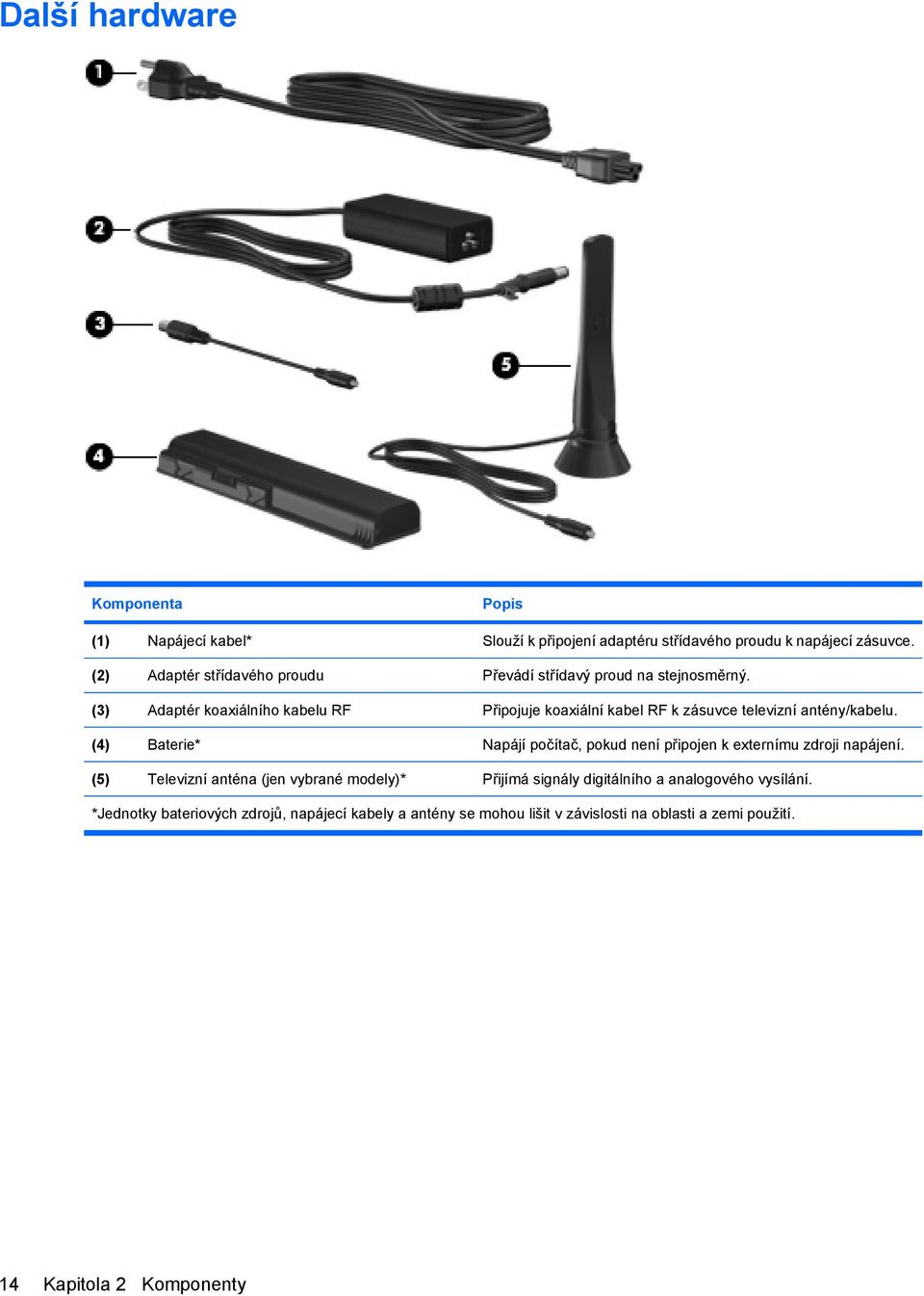 (3) Adaptér koaxiálního kabelu RF Připojuje koaxiální kabel RF k zásuvce televizní antény/kabelu.