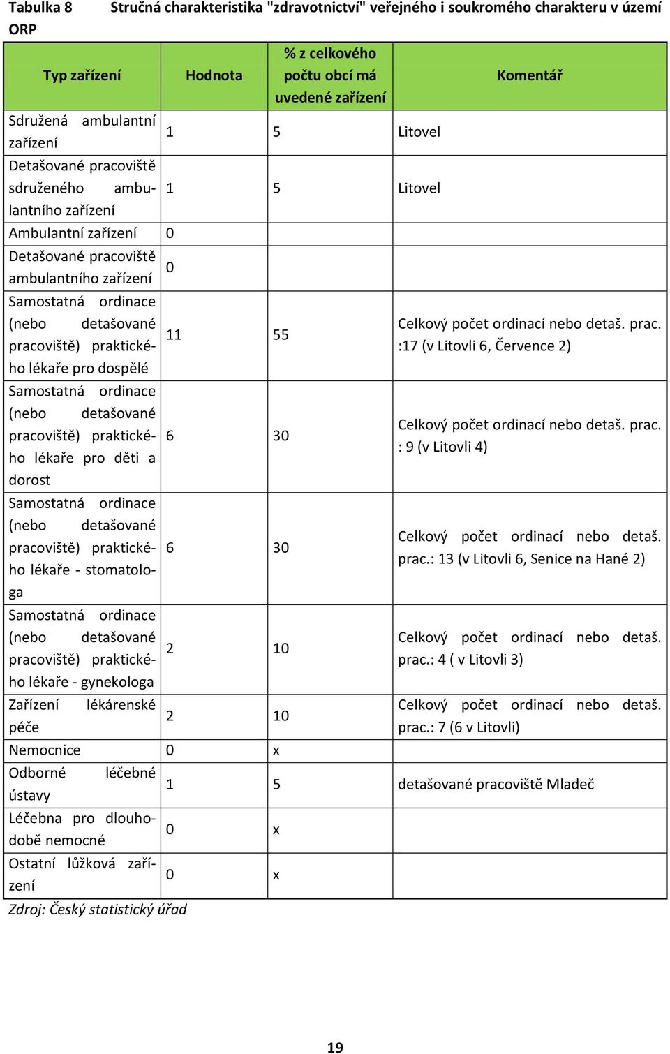 praktického lékaře pro dospělé 0 11 55 Samostatná ordinace (nebo detašované pracoviště) praktického lékaře pro děti a dorost 6 30 Samostatná ordinace (nebo detašované pracoviště) praktického lékaře -
