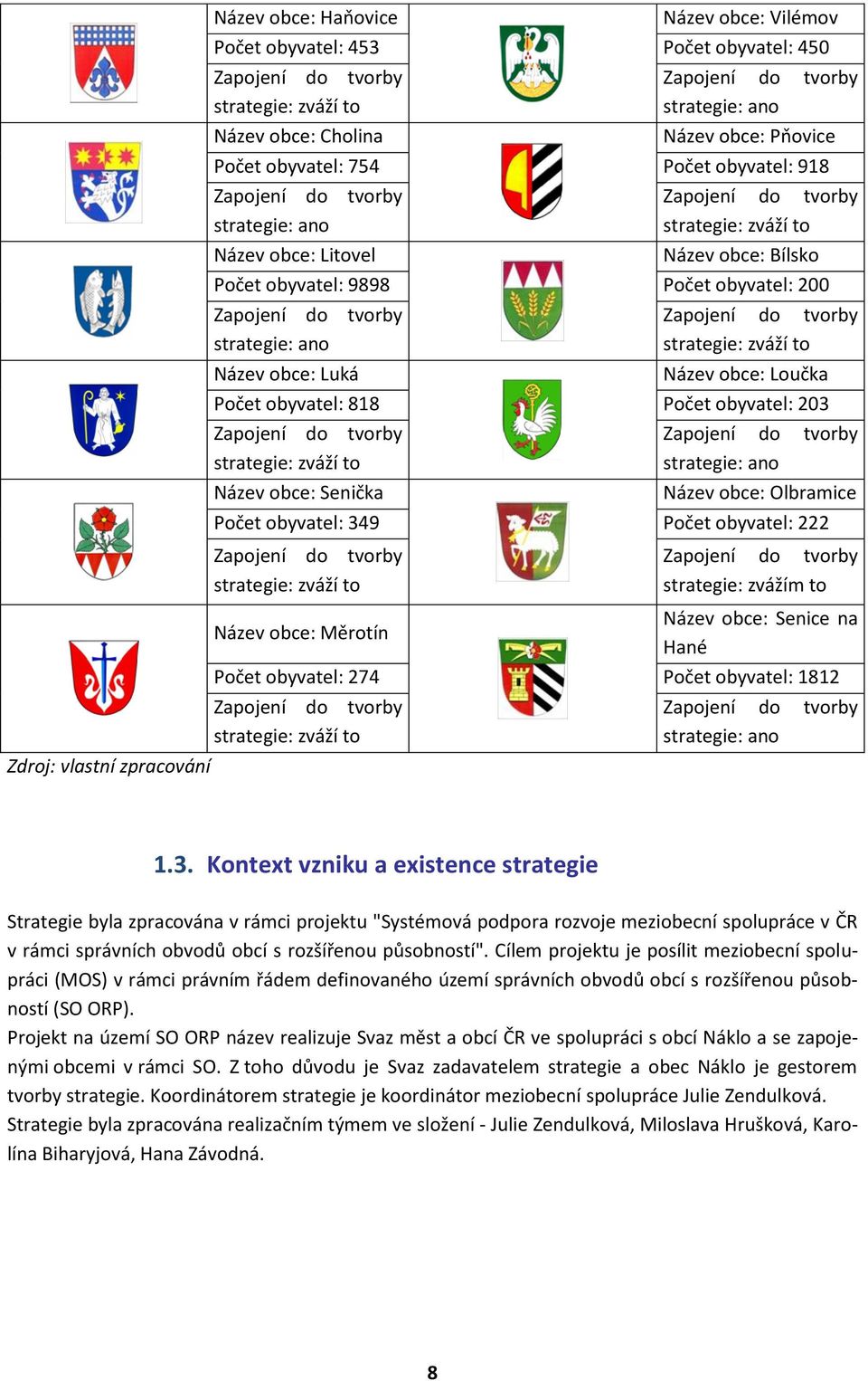obyvatel: 200 Zapojení do tvorby strategie: ano Název obce: Luká Zapojení do tvorby strategie: zváží to Název obce: Loučka Počet obyvatel: 818 Počet obyvatel: 203 Zapojení do tvorby strategie: zváží
