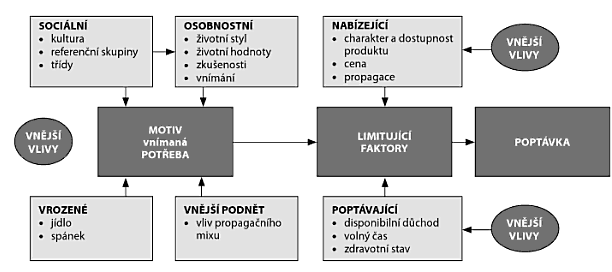1.8. Poptávka po destinaci Východiskem pro poptávku v cestovním ruchu jsou potřeby účastníků a z nich plynoucí preference, které jsou ovlivňovány celou řadou sociokulturních, individuálních a