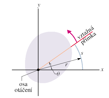 Pohyb po kružnici Vztah mezi obvodovými a úhlovými veličinami
