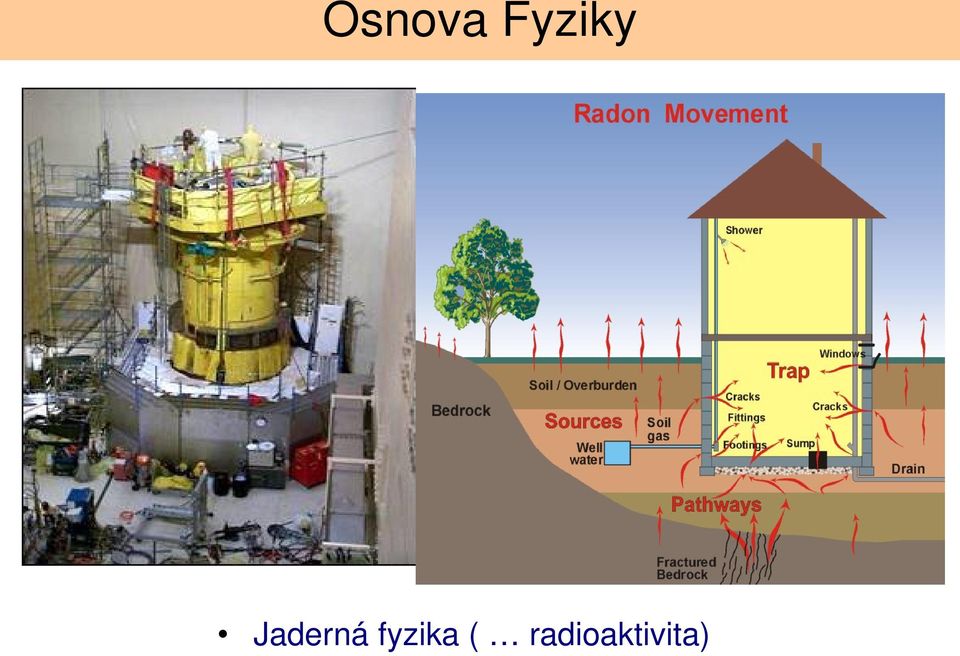 Termodynamika ( vedení tepla) Elektřina a