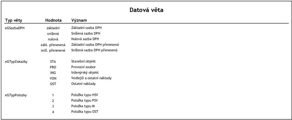 Snížená sazba DPH přenesená egtypzakazky STA PRO ING VON OST Stavební objekt Provozní soubor Inženýrský