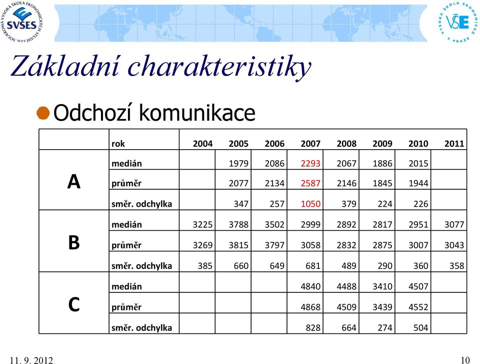 odchylka 347 257 1050 379 224 226 medián 3225 3788 3502 2999 2892 2817 2951 3077 průměr 3269 3815 3797 3058