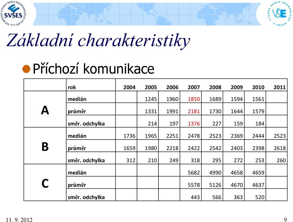 odchylka 214 197 1376 227 159 184 medián 1736 1965 2251 2478 2523 2369 2444 2523 průměr 1659 1980 2218 2422