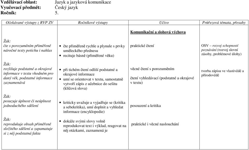 prvky uměleckého přednesu recituje básně (přiměřené věku) praktické čtení OSV rozvoj schopností poznávání (rozvoj slovní zásoby, problémové úlohy) rozlišuje podstatné a okrajové informace v textu