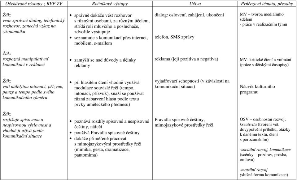 komunikaci v reklamě zamýšlí se nad důvody a účinky reklamy reklama (její pozitiva a negativa) MV- kritické čtení a vnímání (práce s dětskými časopisy) volí náležitou intonaci, přízvuk, pauzy a tempo