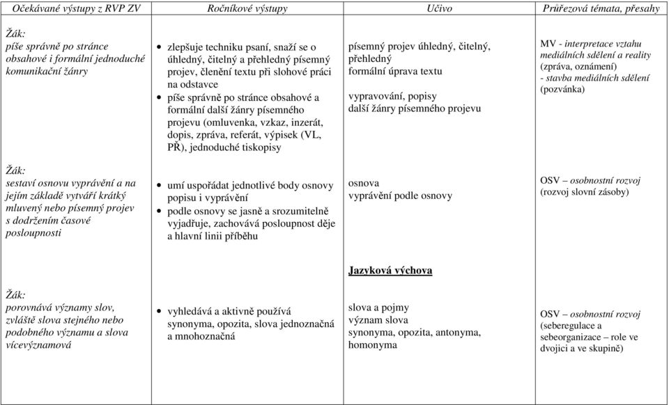 přehledný formální úprava textu vypravování, popisy další žánry písemného projevu MV - interpretace vztahu mediálních sdělení a reality (zpráva, oznámení) - stavba mediálních sdělení (pozvánka)