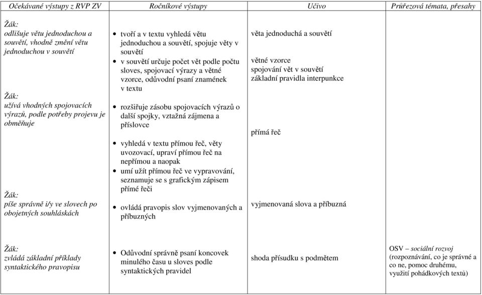 zásobu spojovacích výrazů o další spojky, vztažná zájmena a příslovce vyhledá v textu přímou řeč, věty uvozovací, upraví přímou řeč na nepřímou a naopak umí užít přímou řeč ve vypravování, seznamuje