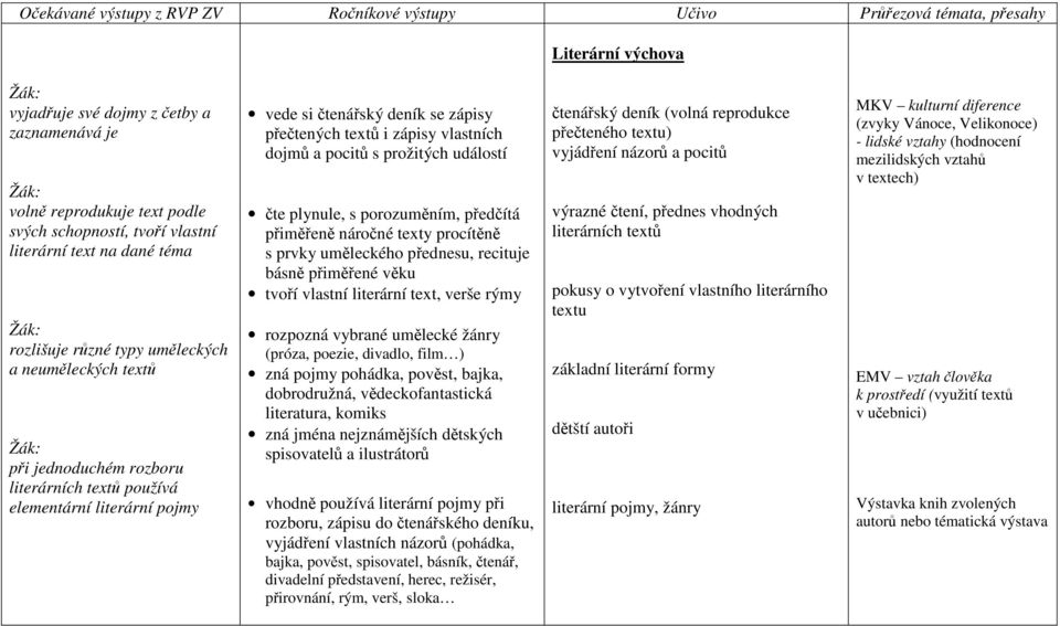 plynule, s porozuměním, předčítá přiměřeně náročné texty procítěně s prvky uměleckého přednesu, recituje básně přiměřené věku tvoří vlastní literární text, verše rýmy rozpozná vybrané umělecké žánry