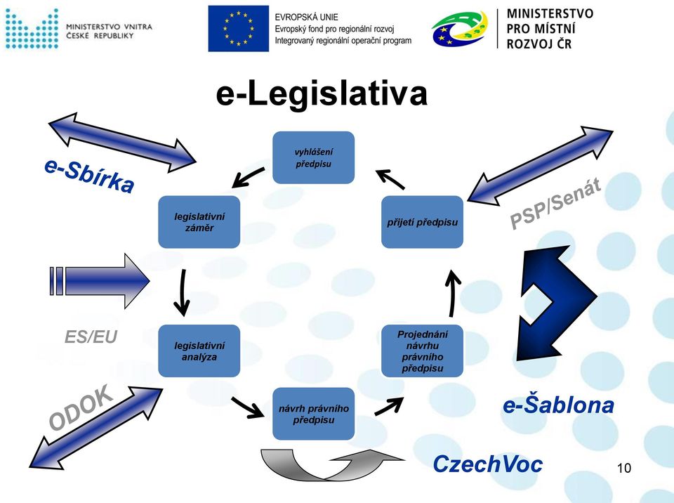 legislativní analýza Projednání návrhu