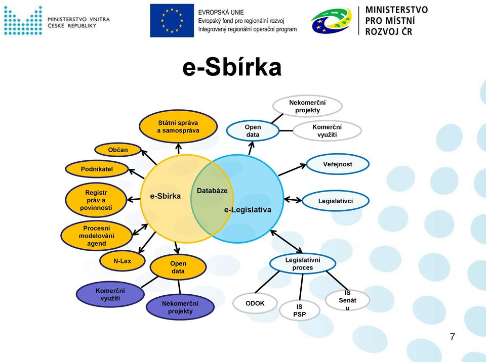 Databáze e-legislativa Legislativci Procesní modelování agend N-Lex Open