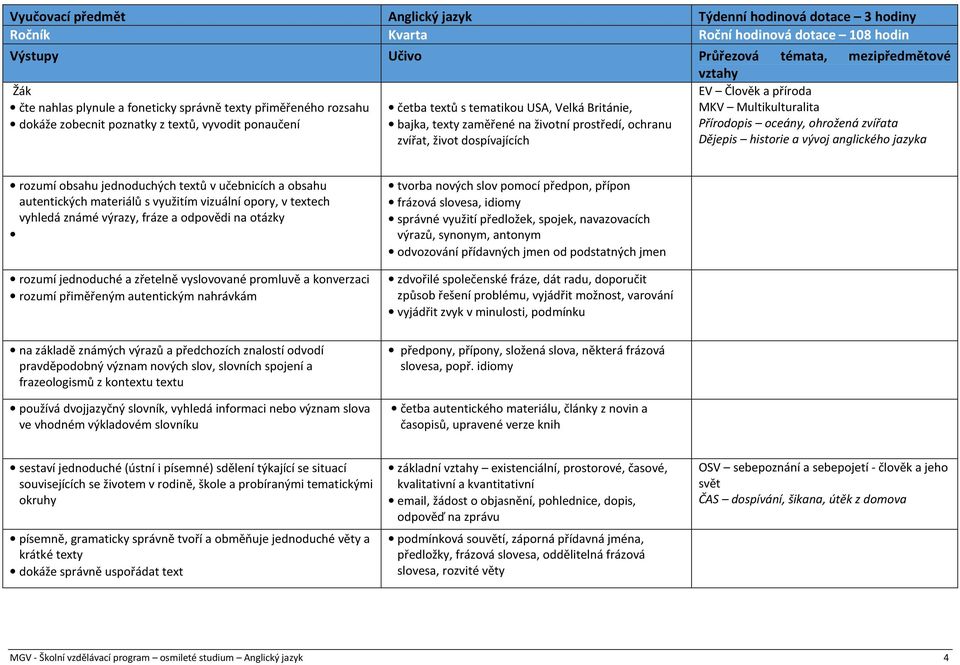 Multikulturalita Přírodopis oceány, ohrožená zvířata Dějepis historie a vývoj anglického jazyka rozumí obsahu jednoduchých textů v učebnicích a obsahu autentických materiálů s využitím vizuální