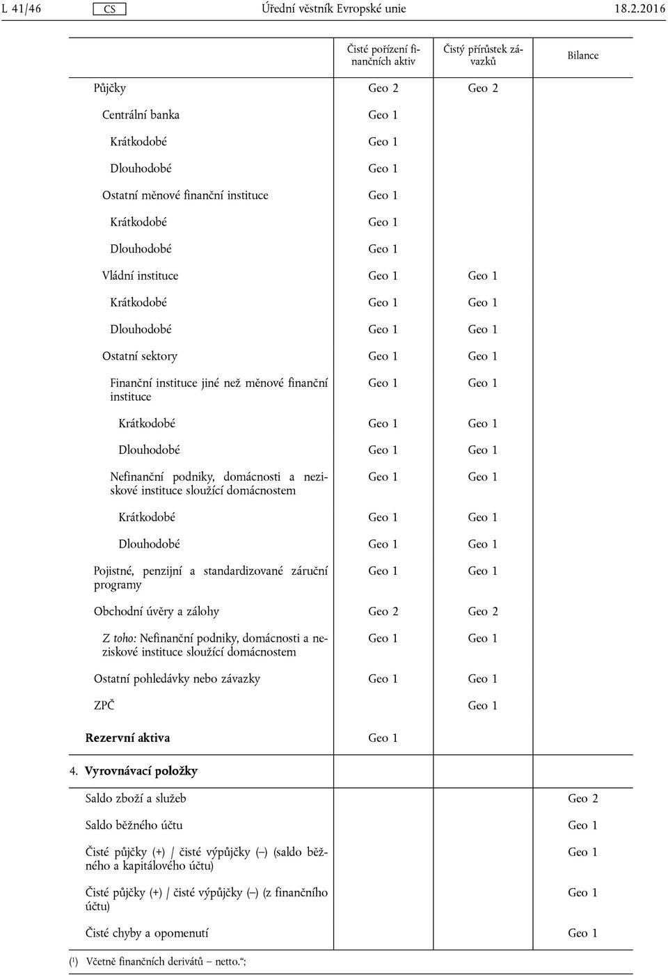 Vládní Krátkodobé Dlouhodobé Ostatní sektory Krátkodobé Dlouhodobé Krátkodobé Dlouhodobé Pojistné, penzijní a standardizované záruční programy Obchodní úvěry a zálohy Geo 2