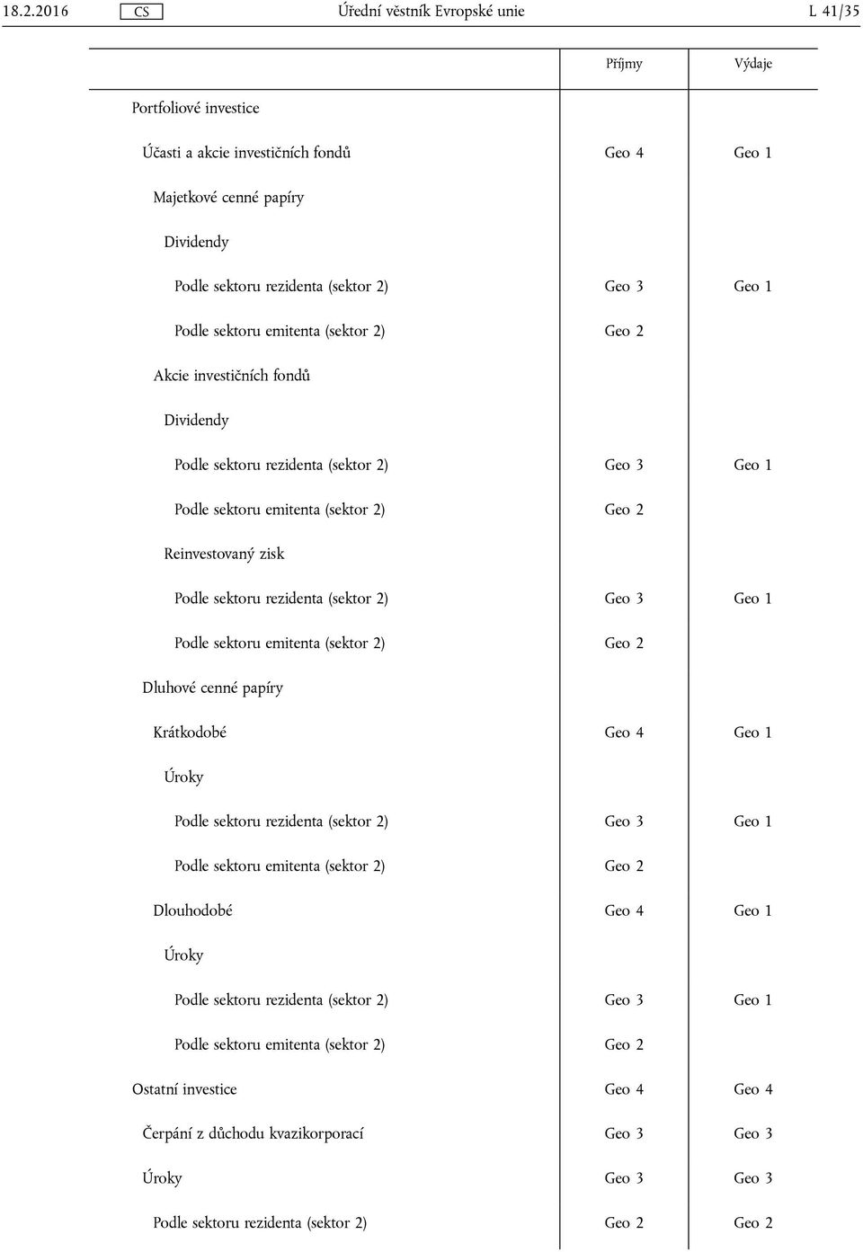 Podle sektoru emitenta (sektor 2) Geo 2 Dluhové cenné papíry Krátkodobé Geo 4 Úroky Podle sektoru rezidenta (sektor 2) Geo 3 Podle sektoru emitenta (sektor 2) Geo 2 Dlouhodobé Geo 4 Úroky Podle