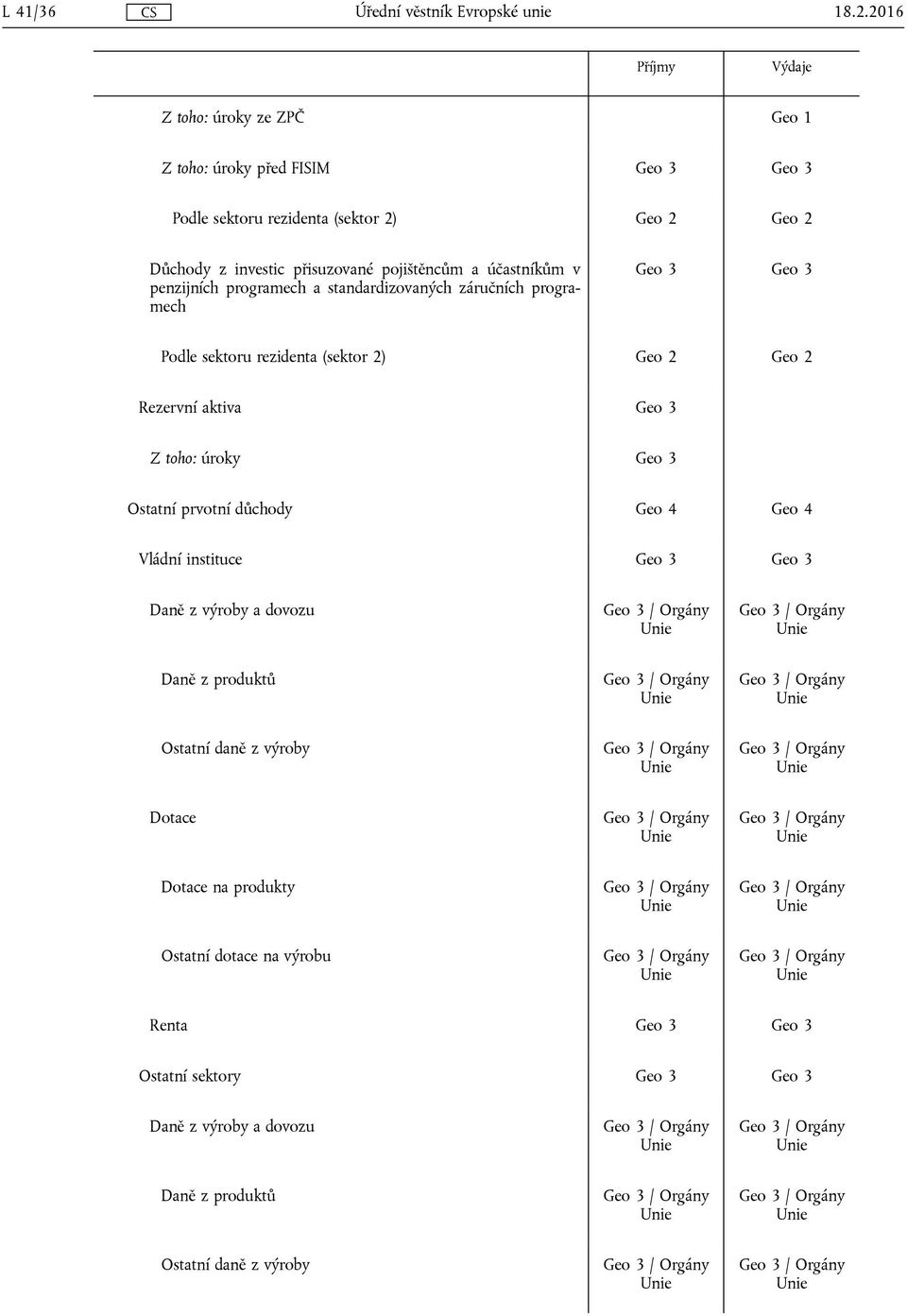 pojištěncům a účastníkům v penzijních programech a standardizovaných záručních programech Geo 3 Geo 3 Podle sektoru rezidenta (sektor 2) Geo 2 Geo 2 Rezervní