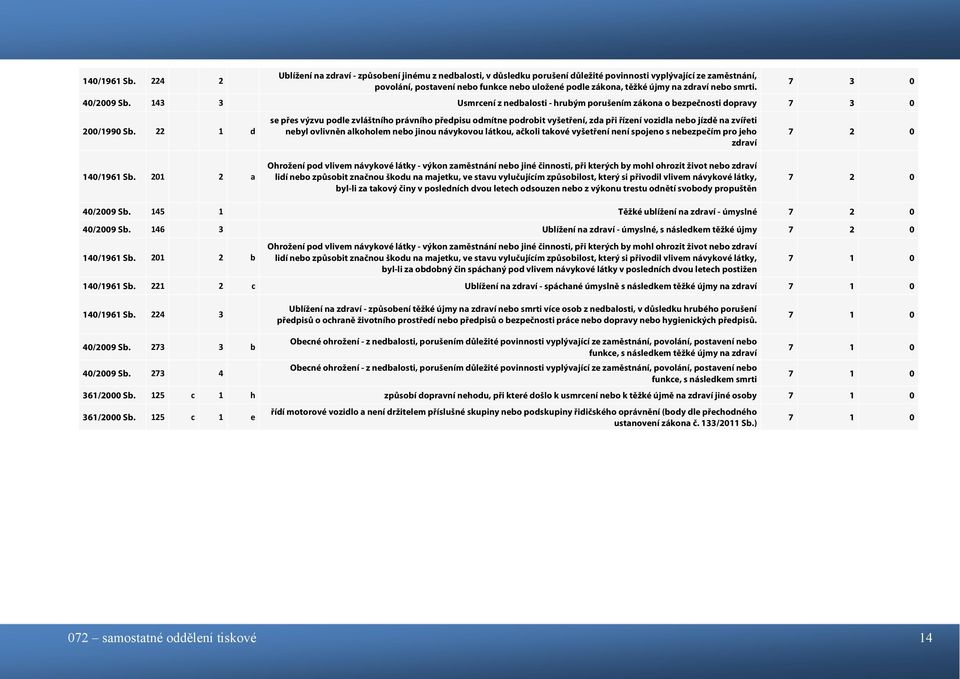 zdraví nebo smrti. 7 3 0 40/2009 Sb. 143 3 Usmrcení z nedbalosti - hrubým porušením zákona o bezpečnosti dopravy 7 3 0 200/1990 Sb.