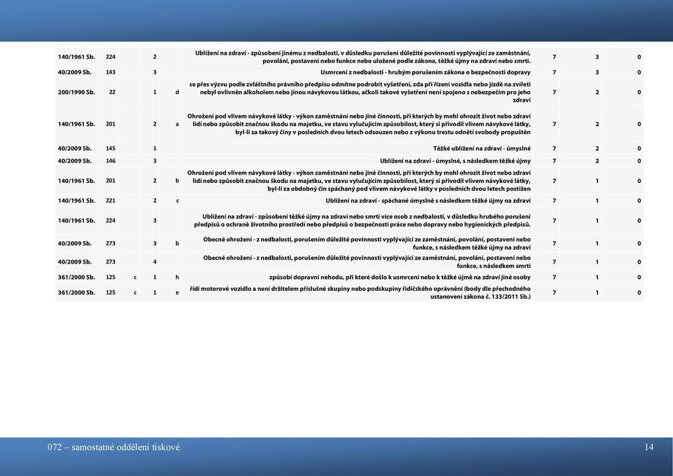 zdraví nebo smrti. 7 3 0 40/2009 Sb. 143 3 Usmrcení z nedbalosti - hrubým porušením zákona o bezpečnosti dopravy 7 3 0 200/1990 Sb.