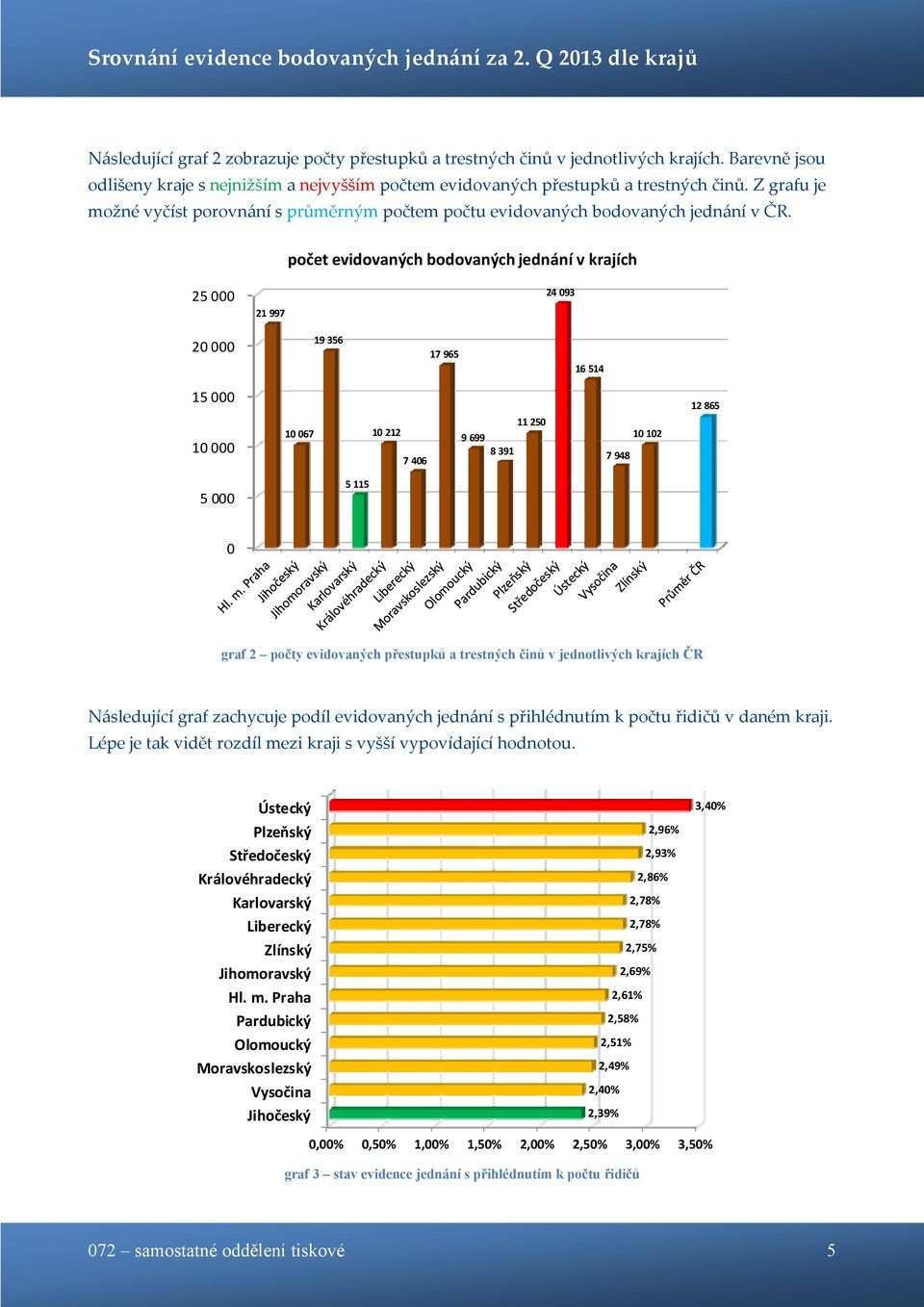 počet evidovaných bodovaných jednání v krajích 25 000 21 997 24 093 20 000 19 356 17 965 16 514 15 000 10 000 10 067 10 212 7 406 11 250 9 699 8 391 7 948 10 102 12 865 5 000 5 115 0 graf 2 počty