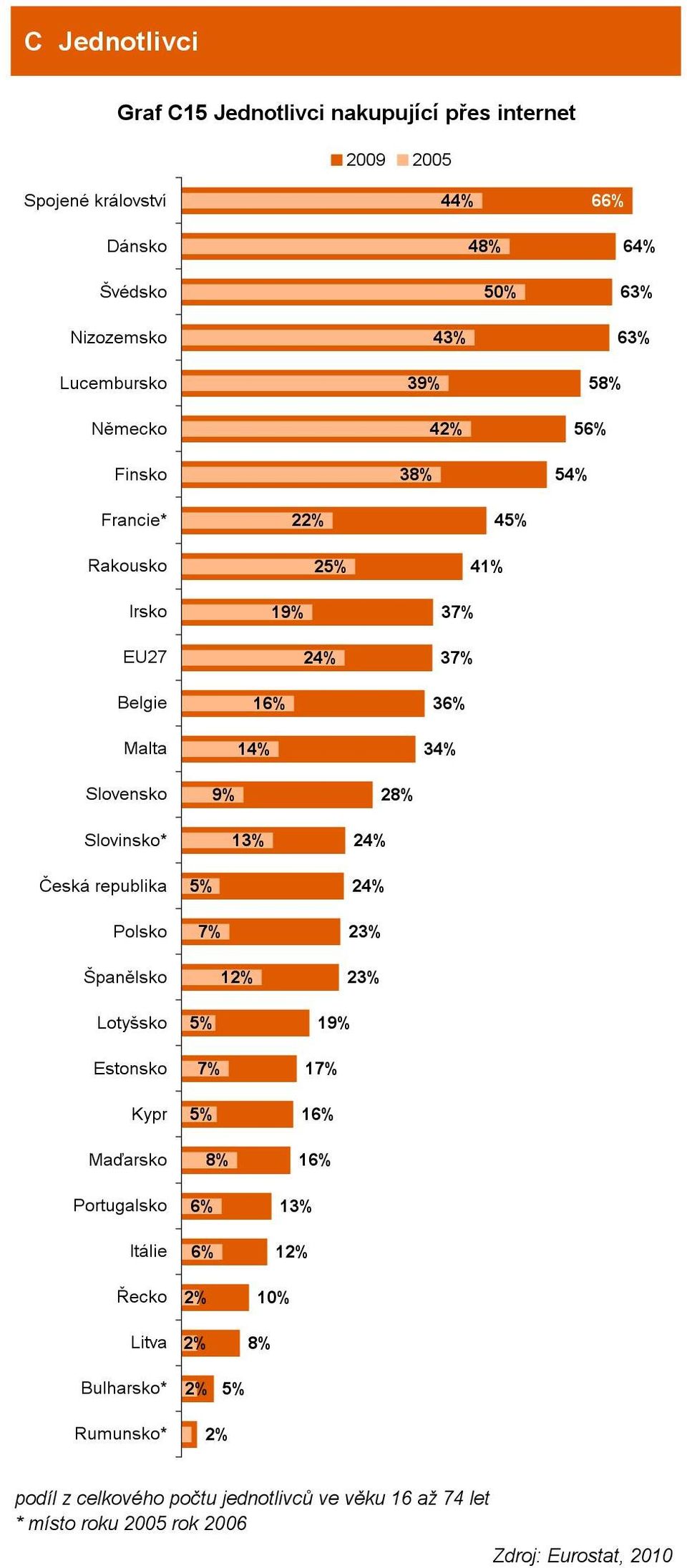 Česká republika Polsko 23% Španělsko 12% 23% Lotyšsko Estonsko Kypr Maďarsko Portugalsko Itálie Řecko Litva 2% 2% 1 1 1 13% 12%