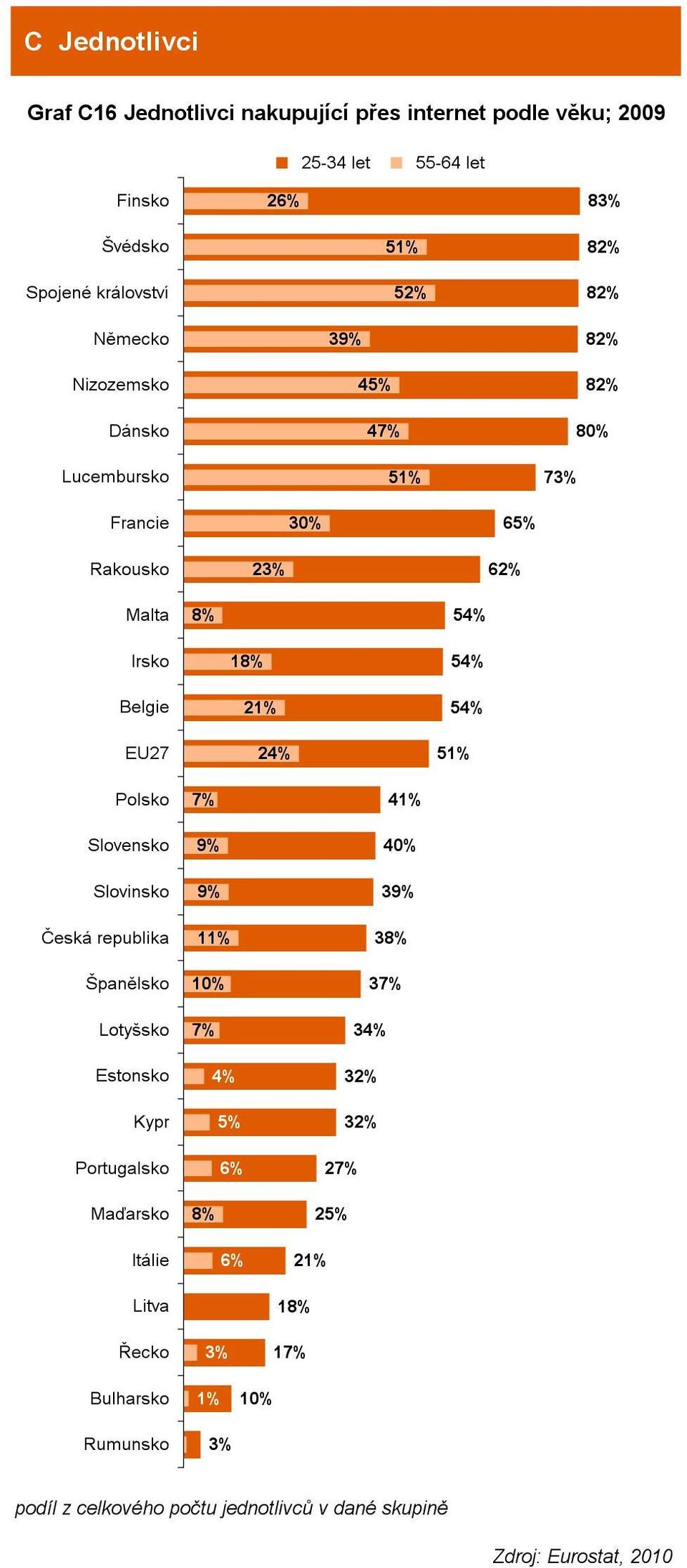 21% 54% 54% 51% Polsko Slovensko Slovinsko Česká republika Španělsko Lotyšsko Estonsko Kypr Portugalsko Maďarsko Itálie Litva