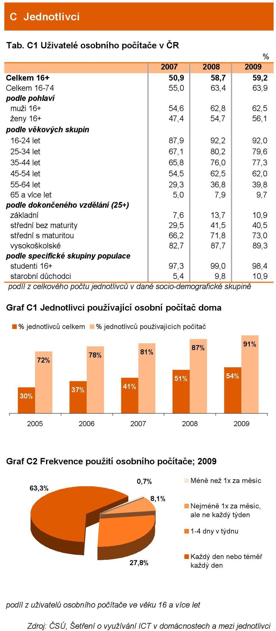 13,7 10,9 střední bez maturity 29,5 41,5 40,5 střední s maturitou 66,2 71,8 73,0 vysokoškolské 82,7 87,7 89,3 podle specifické skupiny populace studenti 16+ 97,3 99,0 98,4 starobní důchodci 5,4 9,8