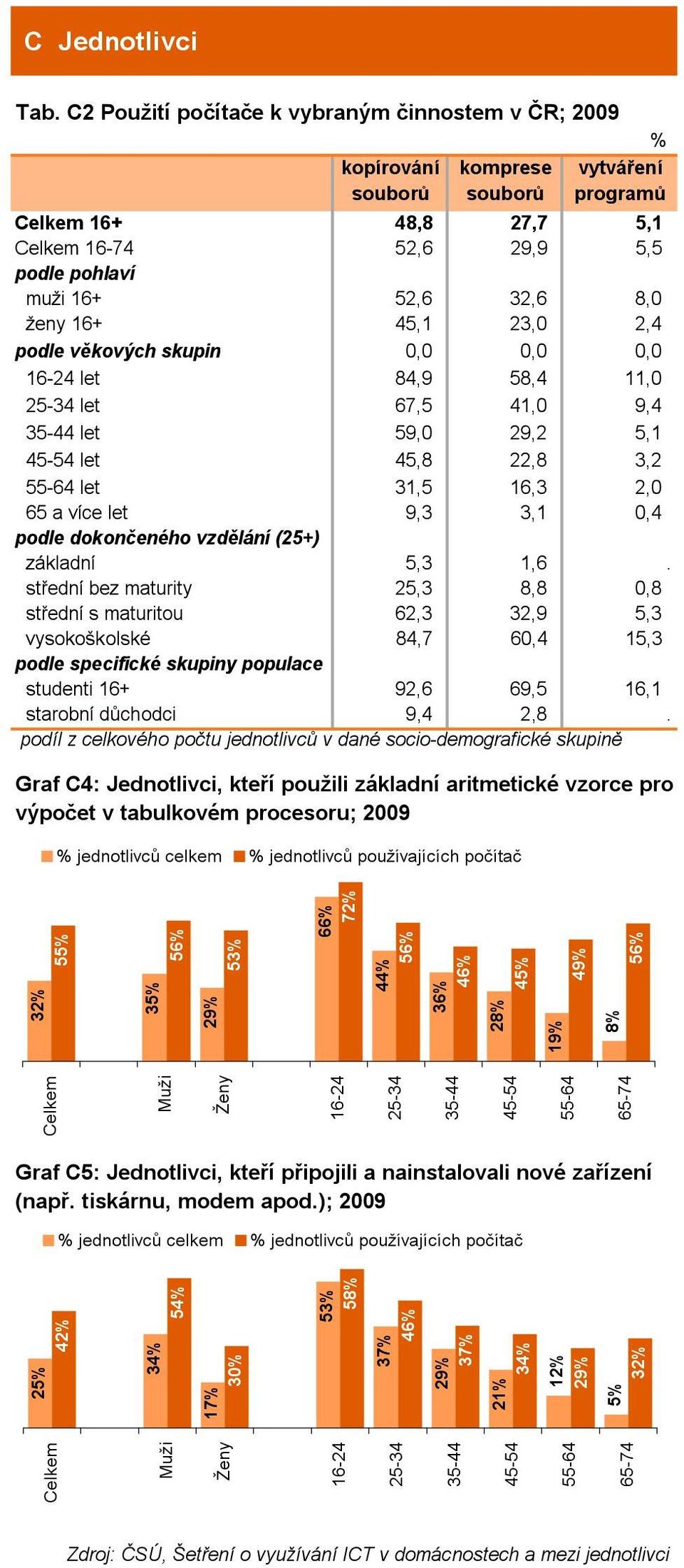 3,1 0,4 podle dokončeného vzdělání (25+) základní 5,3 1,6.