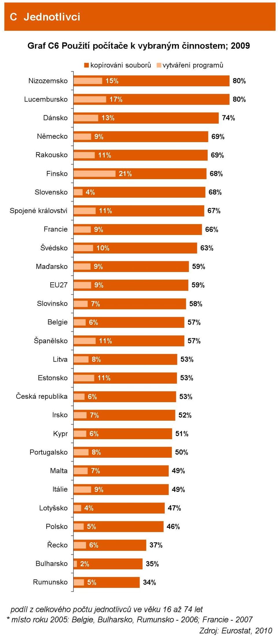 Itálie Lotyšsko Polsko 1 13% 11% 21% 4% 11% 11% 11% 4% 80% 80% 74% 6 6 6 6 6 6 5 5 5 5 5 53% 53% 53% 52% 51% 50% 4 4 4 4 Řecko Bulharsko Rumunsko