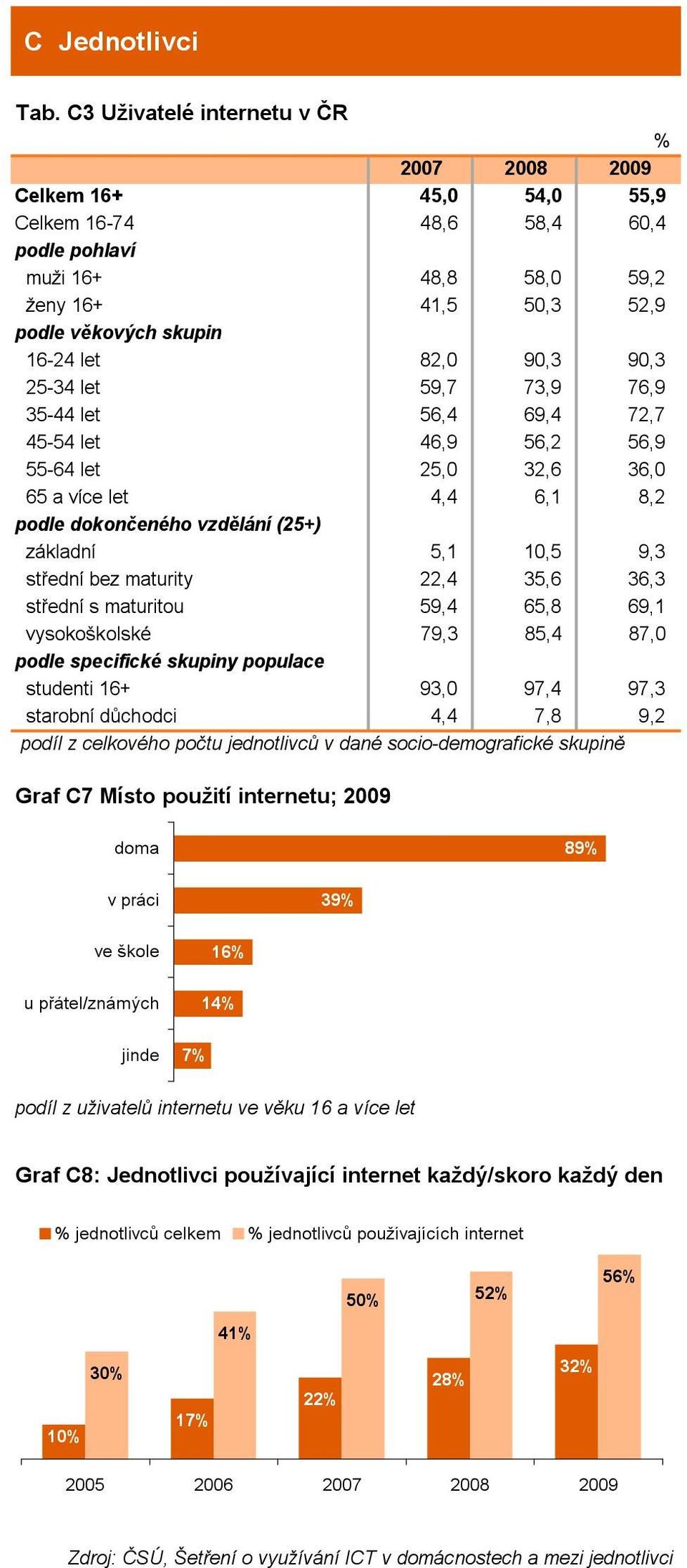 střední bez maturity 22,4 35,6 36,3 střední s maturitou 59,4 65,8 69,1 vysokoškolské 79,3 85,4 87,0 podle specifické skupiny populace studenti 16+ 93,0 97,4 97,3 starobní důchodci 4,4 7,8 9,2 podíl z