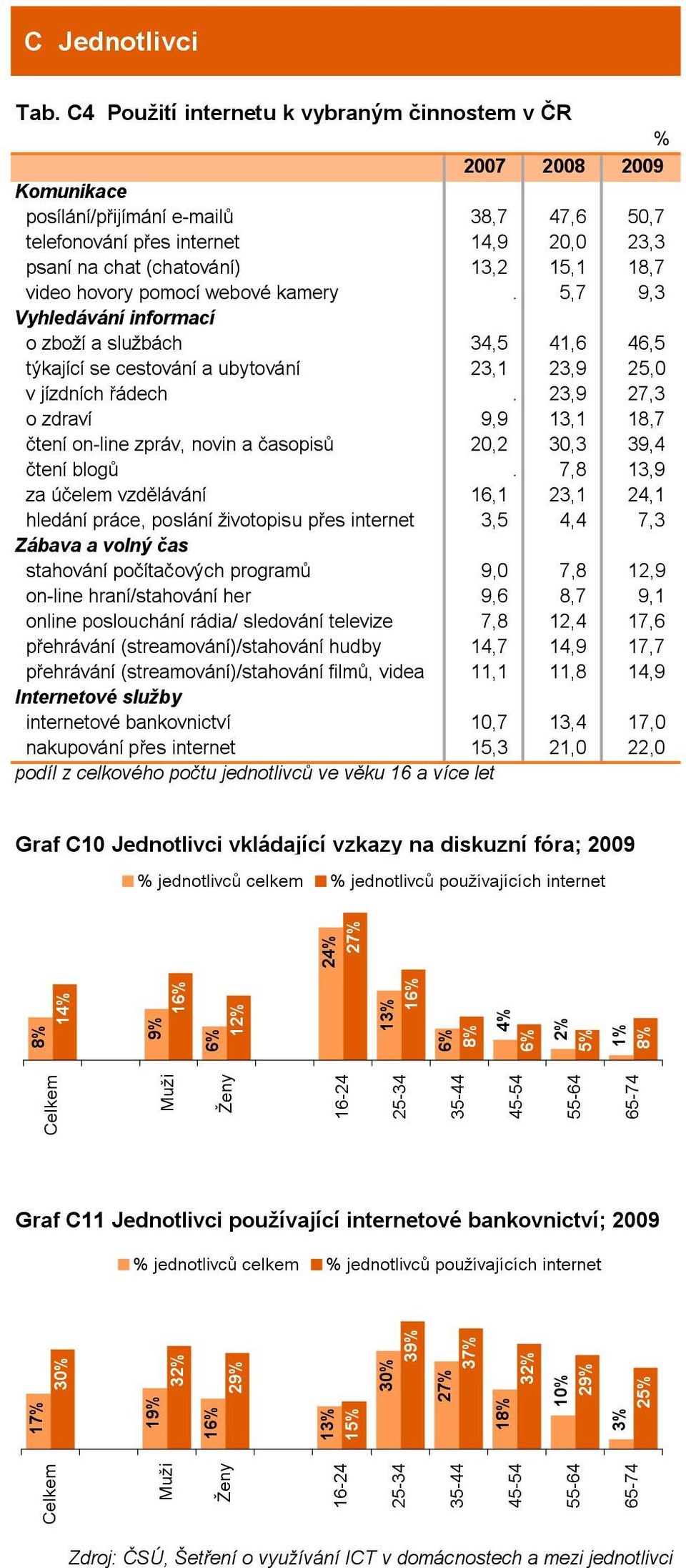 23,9 27,3 o zdraví 9,9 13,1 18,7 čtení on-line zpráv, novin a časopisů 20,2 30,3 39,4 čtení blogů.