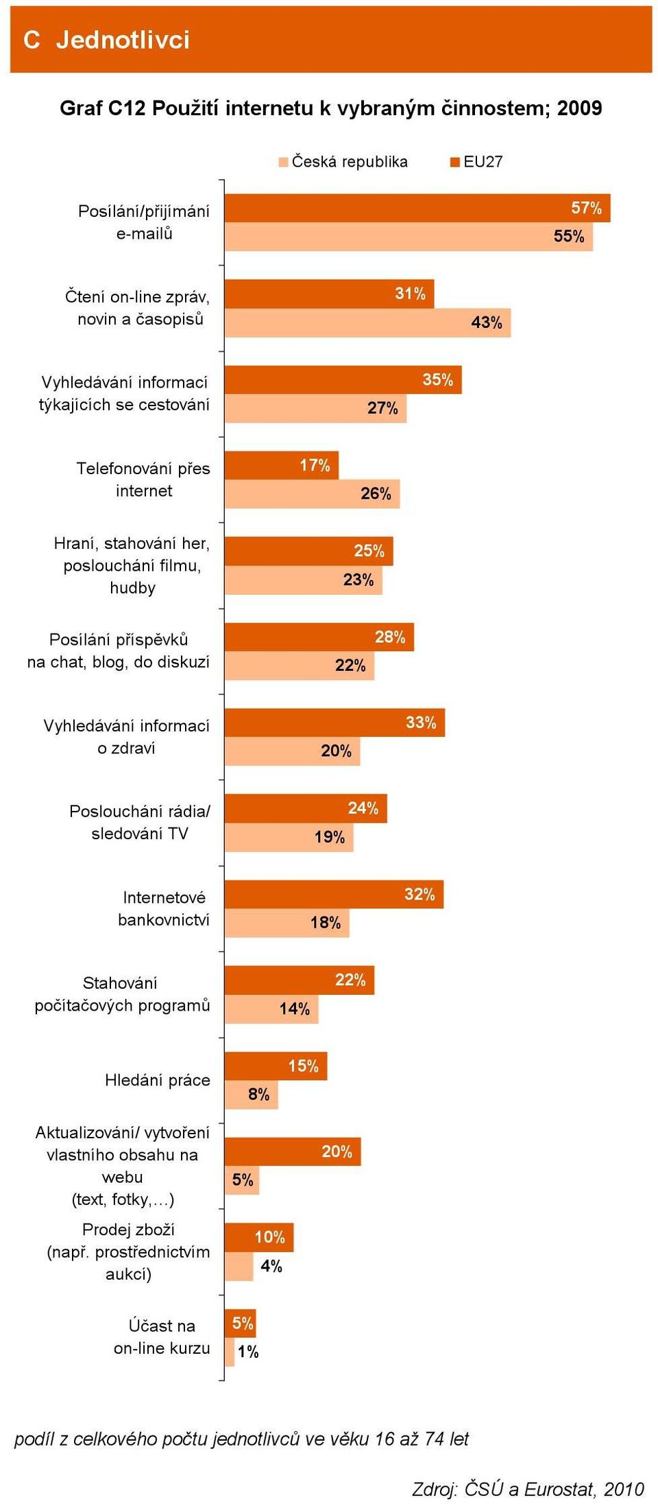 informací o zdraví 20% 33% Poslouchání rádia/ sledování TV 1 Internetové bankovnictví 1 Stahování počítačových programů 14% 22% Hledání práce 1 Aktualizování/ vytvoření vlastního