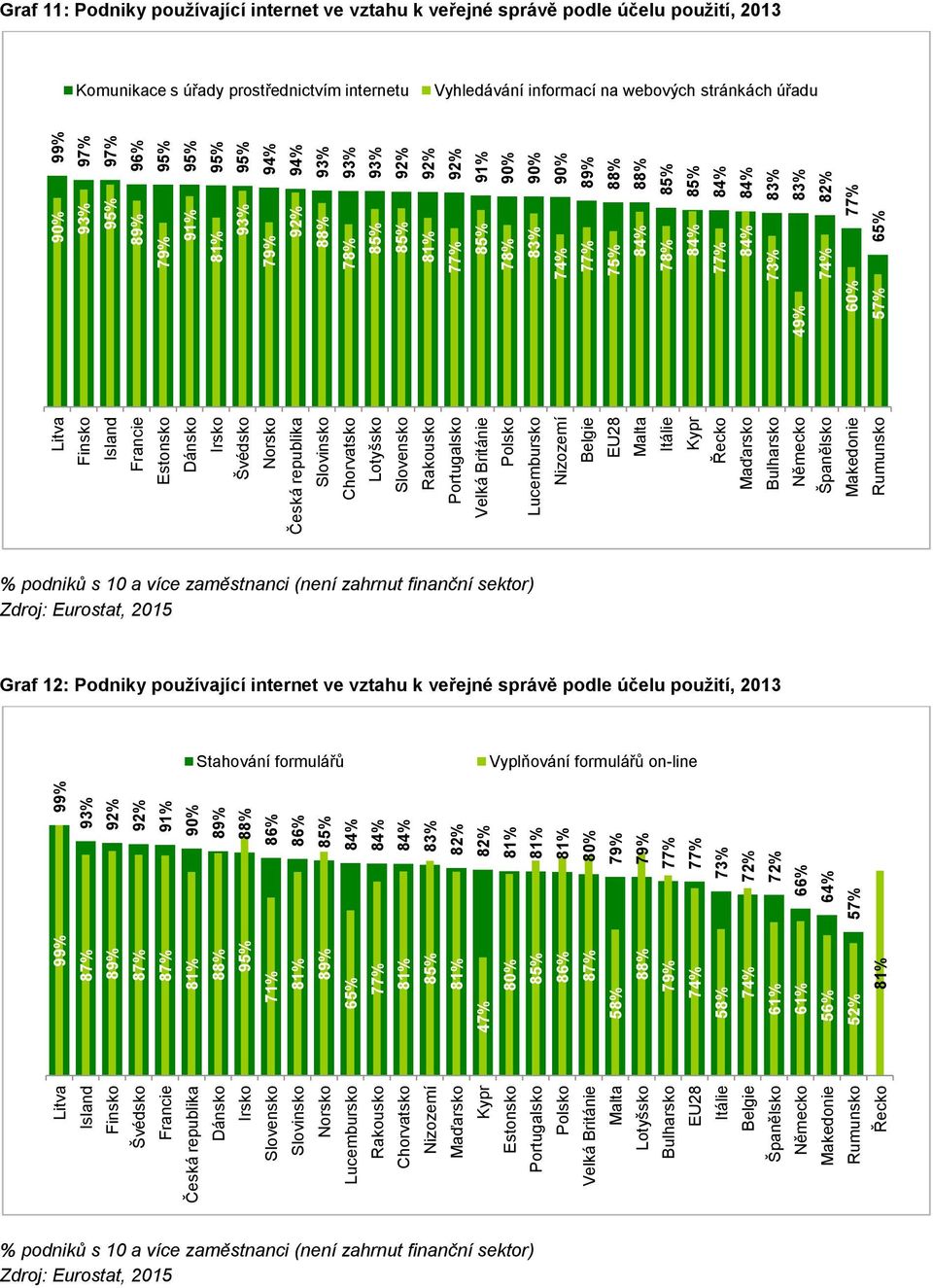 Finsko Island Francie Estonsko Dánsko Irsko Švédsko Norsko Česká republika Slovinsko Chorvatsko Lotyšsko Slovensko Rakousko Portugalsko Velká Británie Polsko Lucembursko Nizozemí Belgie EU28 Malta