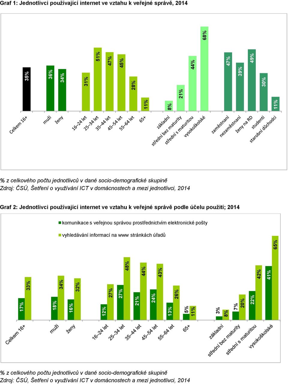 2: Jednotlivci používající internet ve vztahu k veřejné správě podle účelu použití; 2014 komunikace s veřejnou správou prostřednictvím elektronické pošty vyhledávání