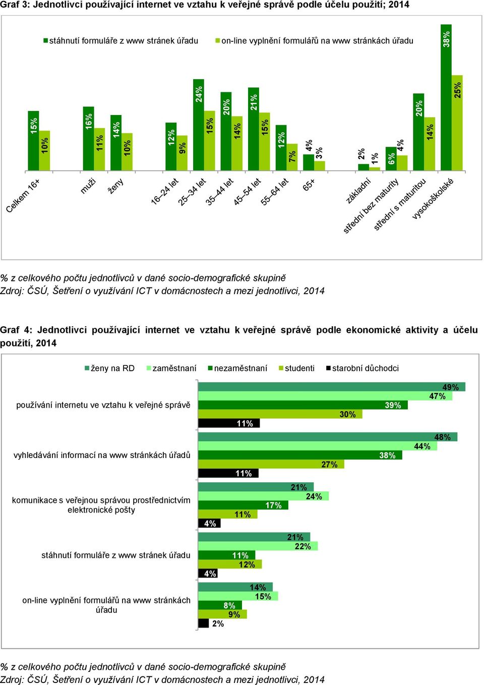 jednotlivci, 2014 Graf 4: Jednotlivci používající internet ve vztahu k veřejné správě podle ekonomické aktivity a účelu použití, 2014 ženy na RD zaměstnaní nezaměstnaní studenti starobní důchodci
